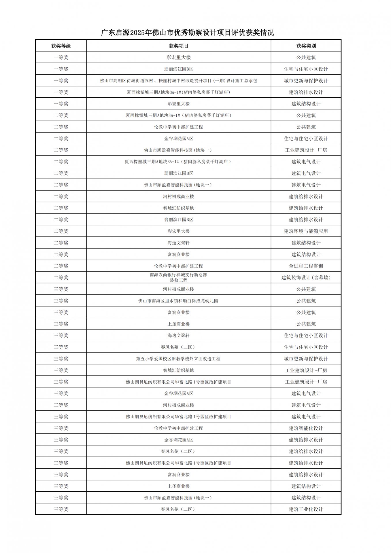 其中一等奖5项